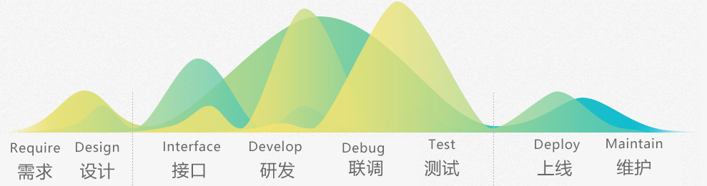 鄭州APP開(kāi)發(fā)服務(wù)標(biāo)準(zhǔn)流程